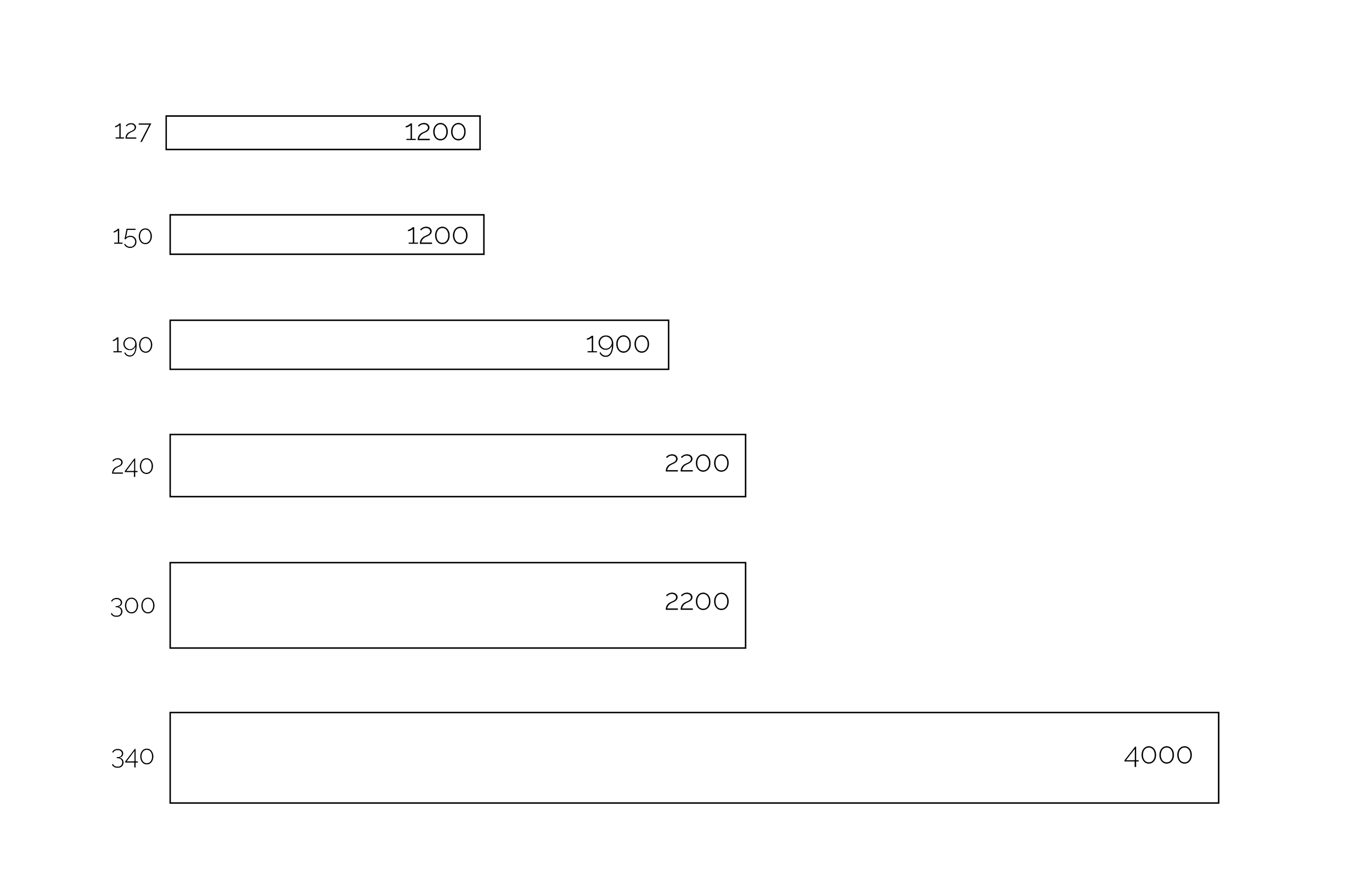 Gráfico de barras con diferentes valores numéricos en cada barra y etiquetas a la izquierda, sin etiquetas en el eje horizontal, en fondo negro.