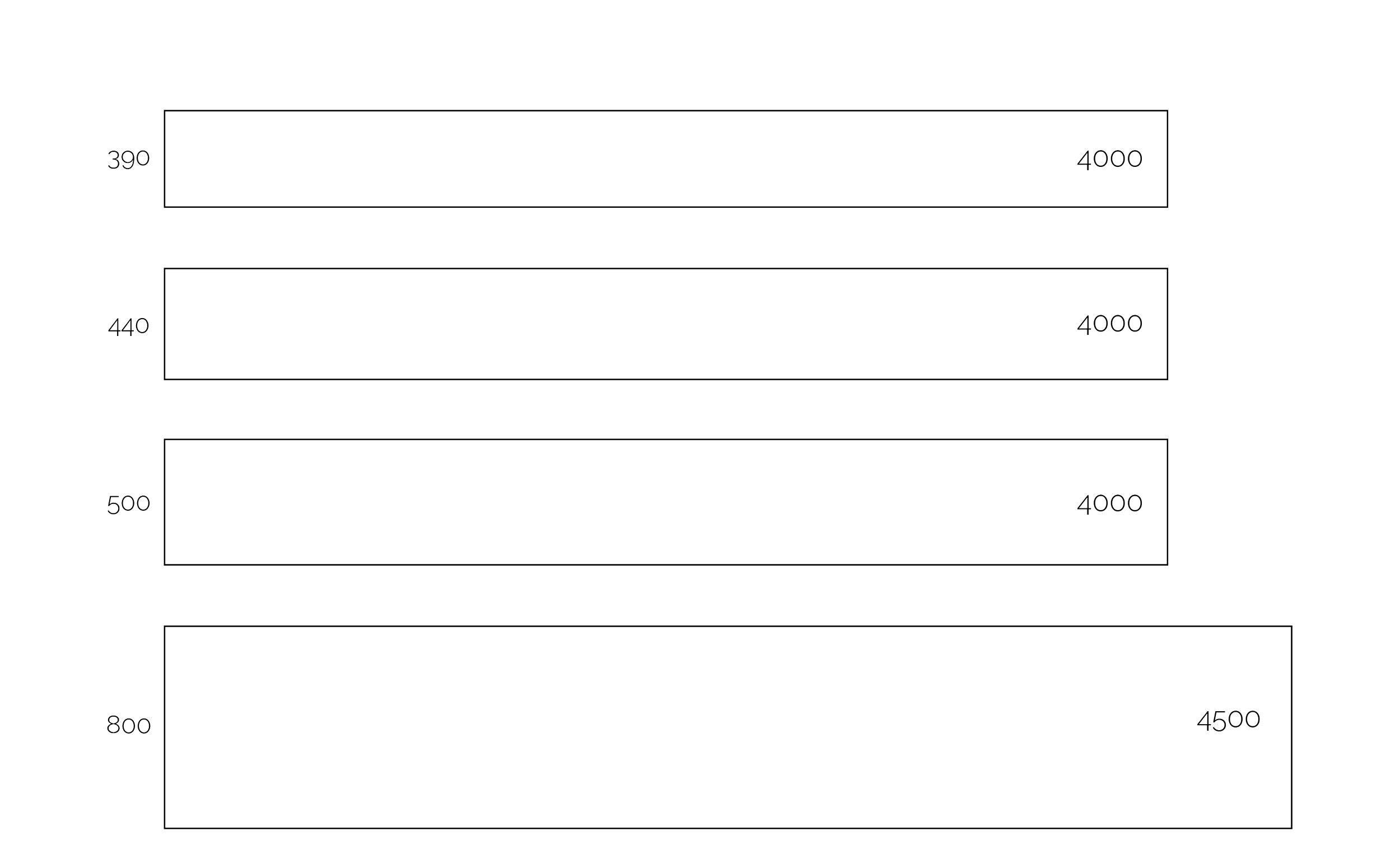 Diagrama con cuatro cuadros horizontales, cada uno con dimensiones en píxeles: 390x4000, 440x4000, 500x4000 y 800x4500.