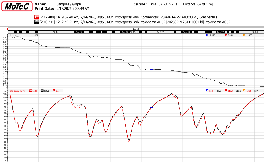 Yokohama Fast Lap (White) vs. Continental Fast Lap (Red)
