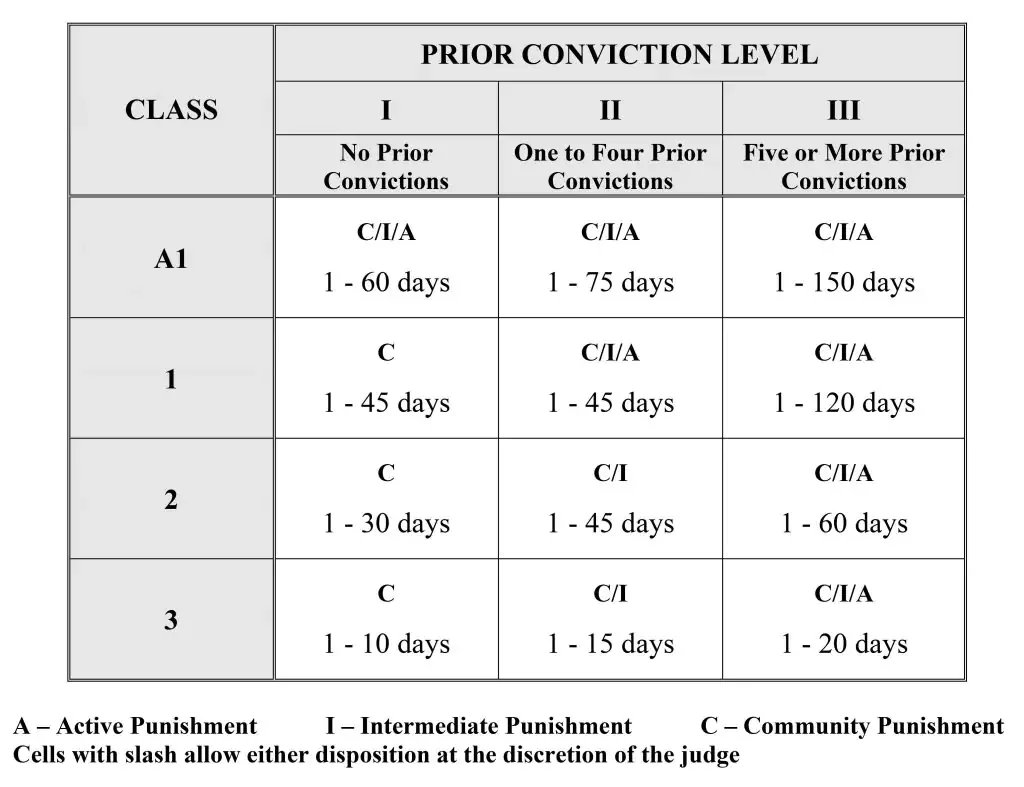 North Carolina Misdemeanor Sentencing Chart