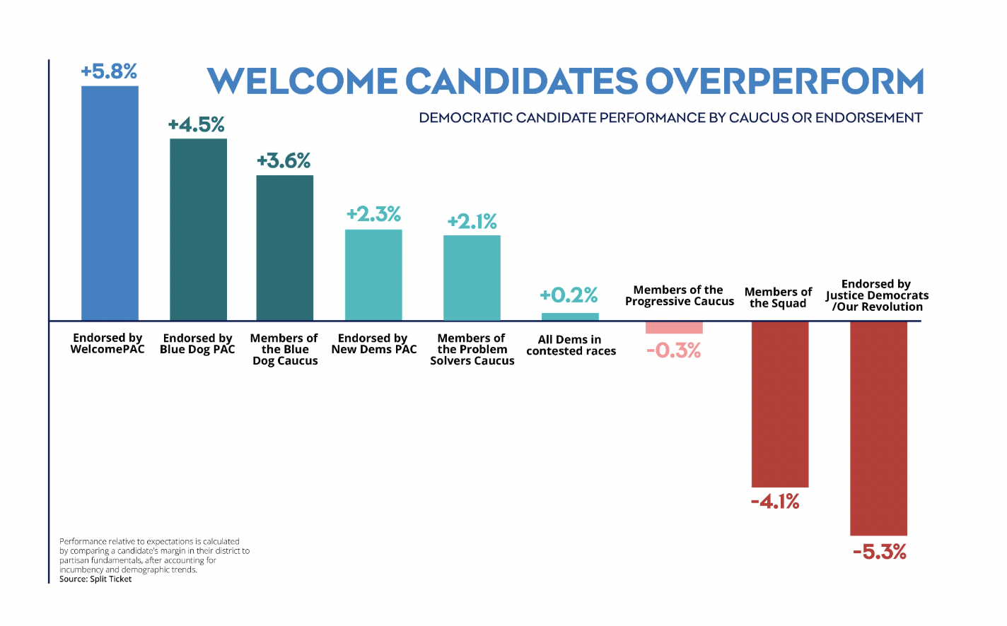 WELCOME ENDORSES SIX TRUMP-DISTRICT DEMOCRATS