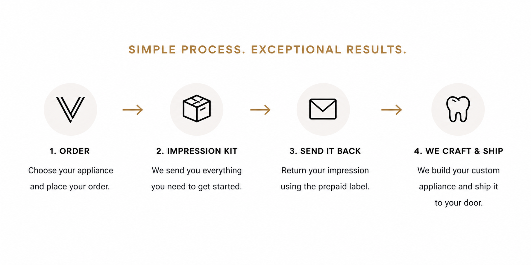 Four-step process diagram for appliance customization: 1. Order - Choose your appliance and place your order. 2. Impression Kit - Send everything needed to get started. 3. Send It Back - Return your impression using a prepaid label. 4. We Craft & Ship - Build and ship your custom appliance.