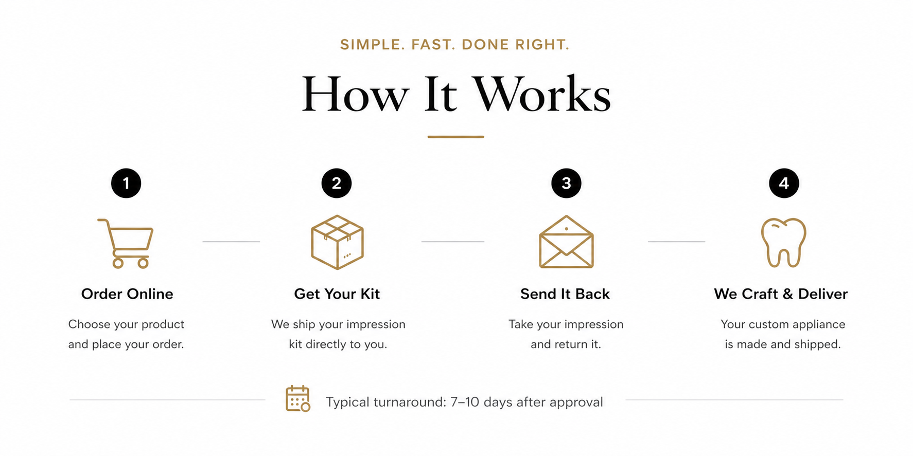 Step-by-step infographic titled "How It Works" with four steps: 1. Order Online - Choose your product and place your order. 2. Get Your Kit - We ship your impression kit directly to you. 3. Send It Back - Take your impression and return it. 4. We Craft & Deliver - Your custom appliance is made and shipped. Text at the bottom notes a typical turnaround of 7-10 days after approval.