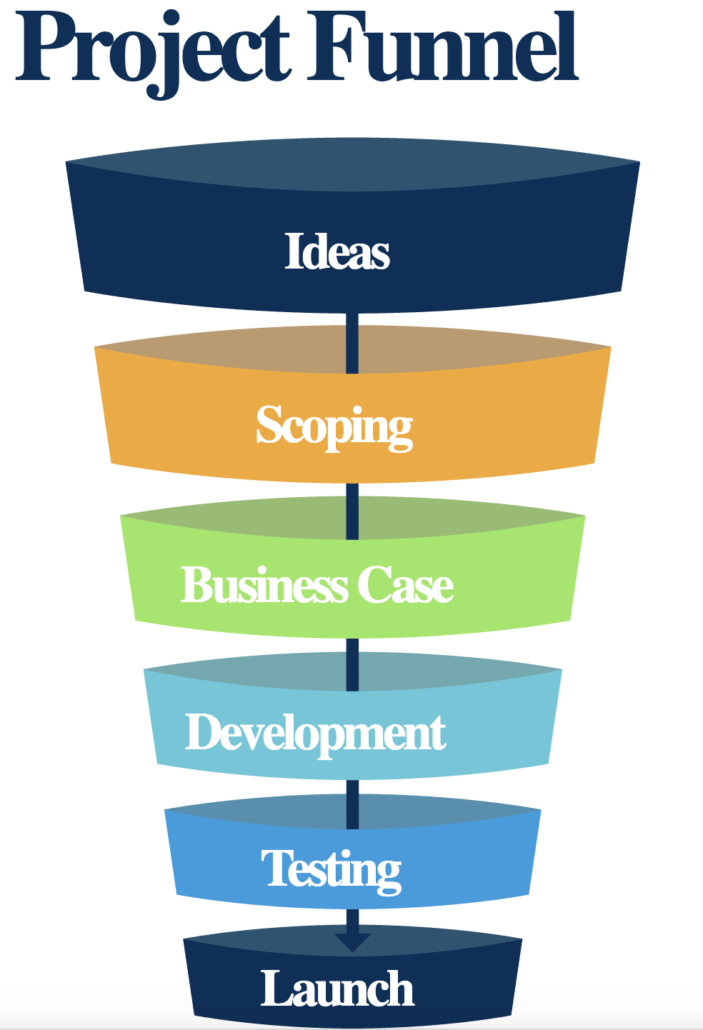 Diagram illustrating a project funnel with stages labeled Ideas, Scoping, Business Case, Development, Testing, and Launch, arranged vertically in colored sections.