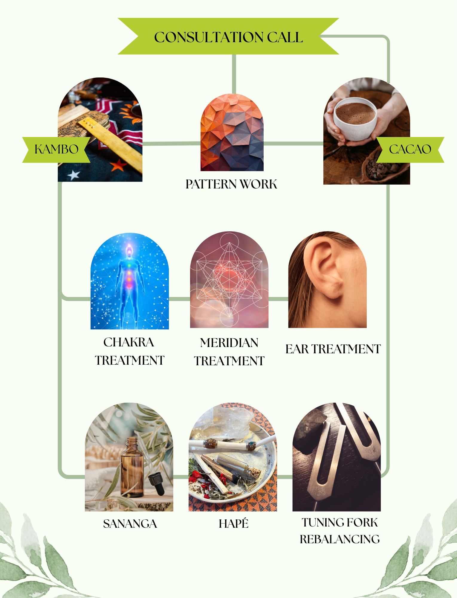 An infographic displaying different alternative medicine treatments and procedures, including chakra treatment, meridian treatment, ear treatment, sananga, hapé, and tuning fork rebalancing, with a central pattern work section at the top.
