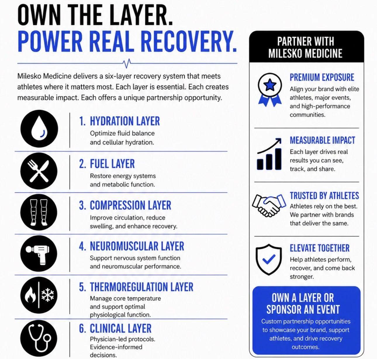 An infographic for Milesko Medicine's six-layer recovery system for athletes, including layers: hydration, fuel, compression, neuromuscular, thermoregulation, and clinical. It emphasizes owning the layer, partnering with Milesko Medicine, and highlights benefits such as premium exposure, measurable impact, athlete trust, and teamwork.