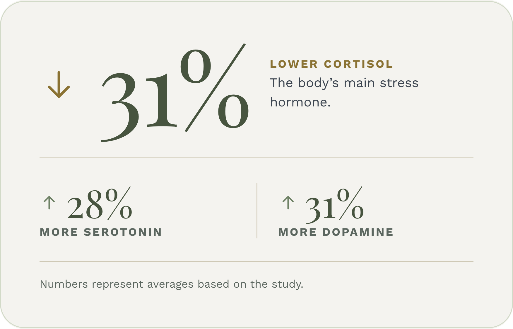 31% lower cortisol, 28% more serotonin, 31% more dopamine, based on averages from the study