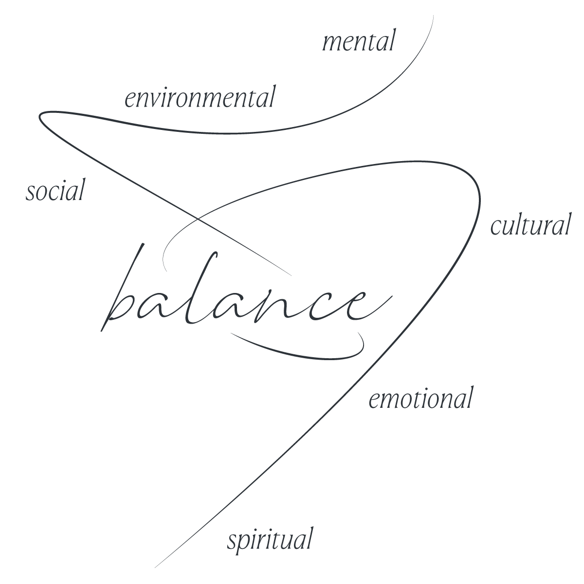 Abstract line graphic with the word ‘balance’ in the center, surrounded by the words mental, emotional, spiritual, social, cultural, and environmental, representing holistic well-being.