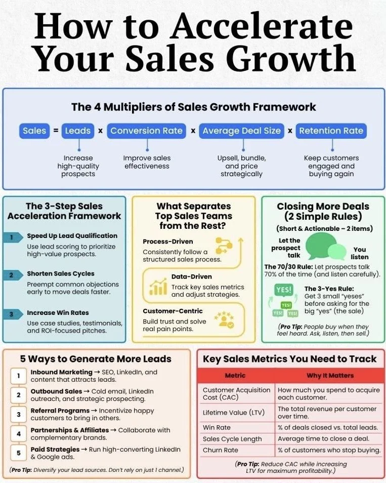 💰 Want to grow your sales faster &mdash; without burning out?

Here&rsquo;s the framework the best businesses use to scale revenue:
1️⃣ Generate more qualified leads
2️⃣ Improve conversion rates
3️⃣ Increase average deal size
4️⃣ Keep customers comi