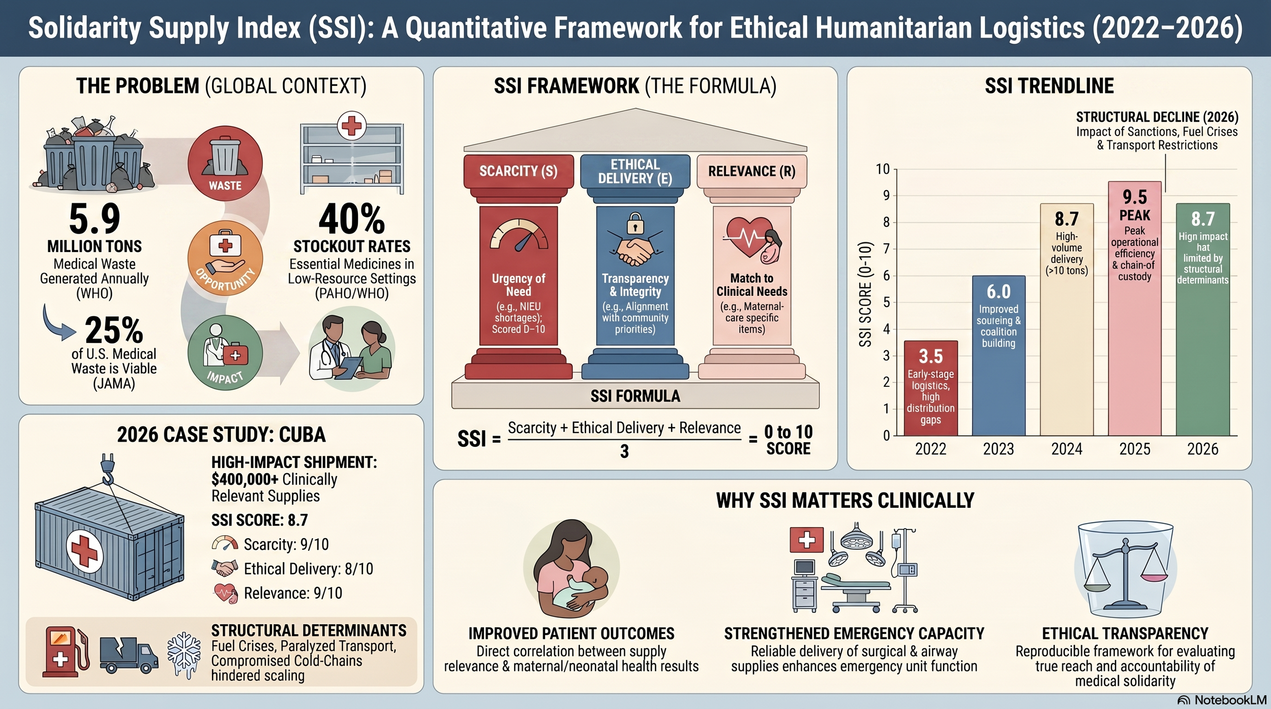 The Solidarity Supply Index (SSI) — A Clinical Tool for Measuring Ethical Impact in Underserved Communities