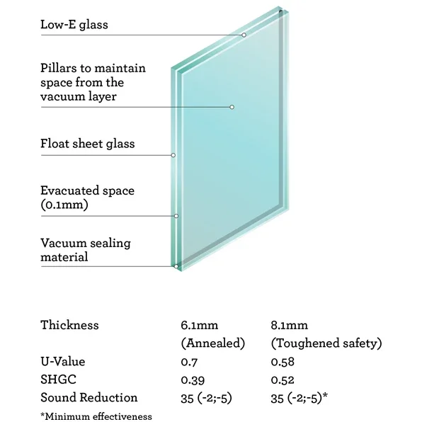 Diagram of Low-E glass with layers labeled: Low-E glass, pillars for vacuum space, float sheet glass, evacuated space, vacuum sealing material. Thickness options of 6.1mm and 8.1mm with properties such as U-Value, SHGC, and sound reduction listed.