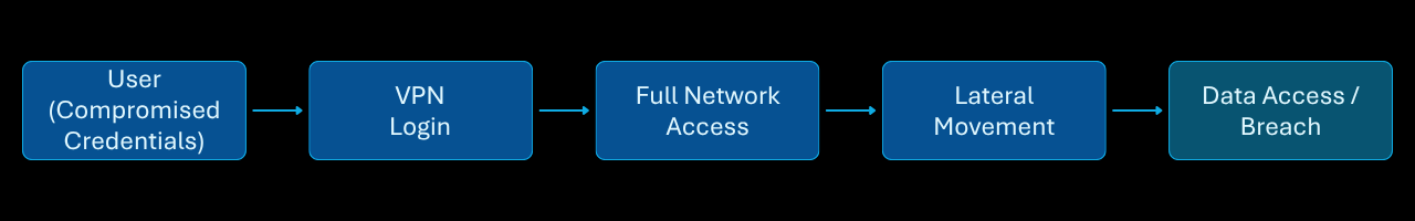 A flow diagram of a