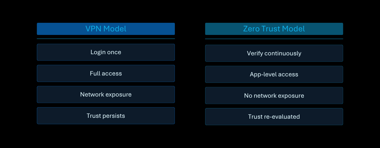 Zero Trust Network Access vs. legacy VPN comparison chart