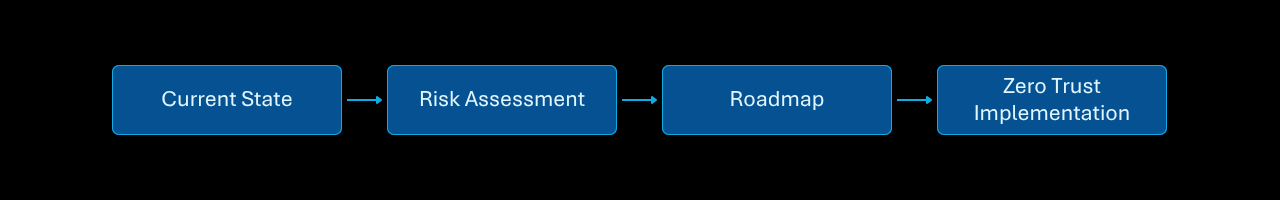 Zero Trust Network Access adoption journey diagram.