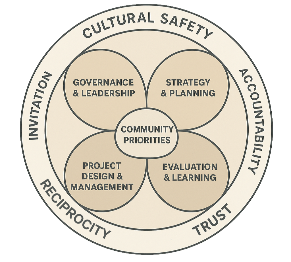 Diagram showing community priorities at the center, surrounded by governance and leadership, strategy and planning, project design and management, and evaluation and learning, with outer layers of cultural safety, accountability, trust, reciprocity, and invitation.