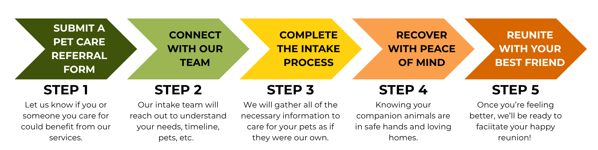A step-by-step process flow diagram with five colored arrows. The steps include submitting a pet care referral form, connecting with the team, completing the intake process, recovering with peace of mind, and reuniting with your best friend.