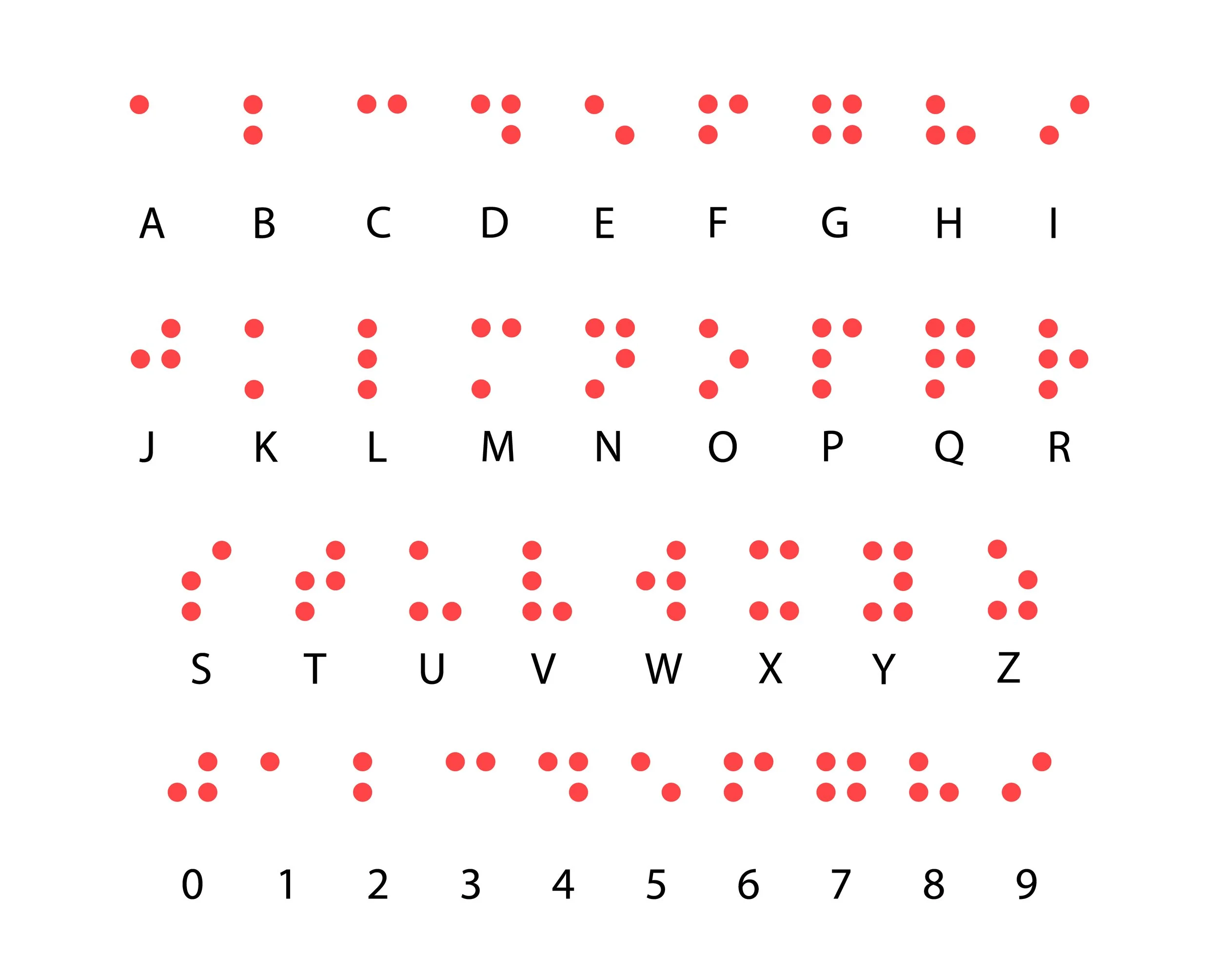 Immagine esplicativa dell'alfabeto braille.