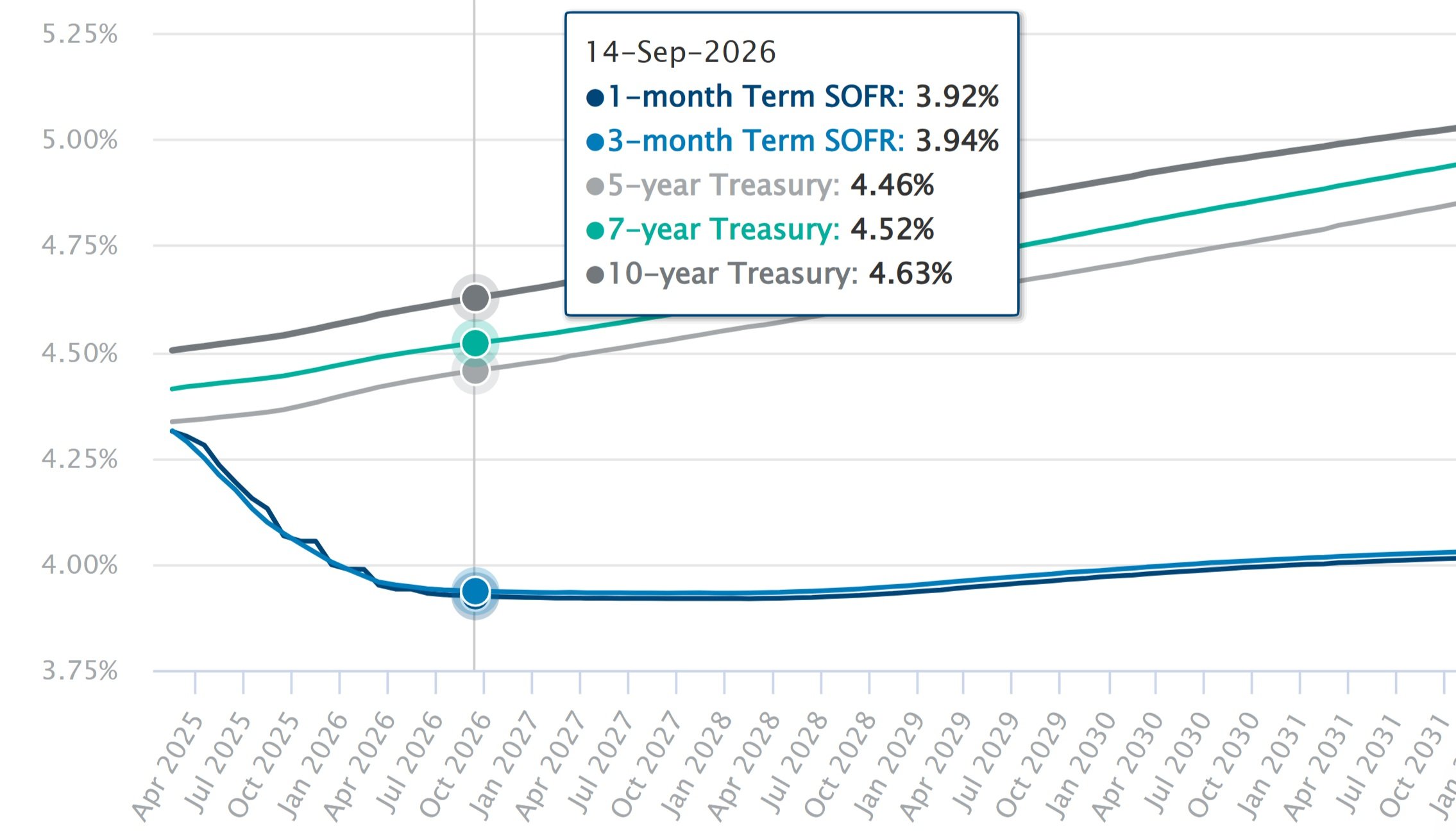 PartnerBuilt Data Line graph comparing 1-month and 3-month Term SOFR, and 5-year, 7-year, and 10-year Treasury rates from Apr 2025 to Jan 2033. Rates include 3.92% for 1-month SOFR and 4.63% for 10-year Treasury as of Sep 2026.