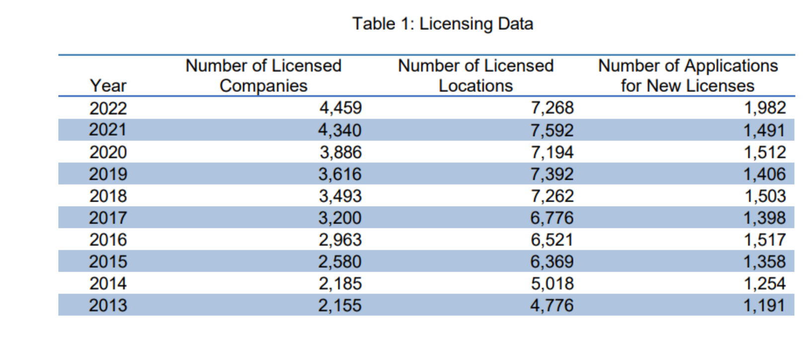 PartnerBuilt Data Table showing licensing data from 2013 to 2022, including the number of licensed companies, licensed locations, and applications for new licenses for each year.