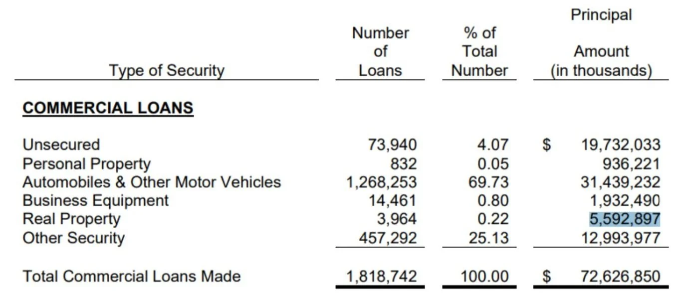 Table of commercial loans categorized by type of security, showing number of loans, percentage, and principal amounts in thousands. Categories include Unsecured, Personal Property, Automobiles, Business Equipment, Real Property, and Other Security. Highlighted value is $5,592,897 under Real Property.