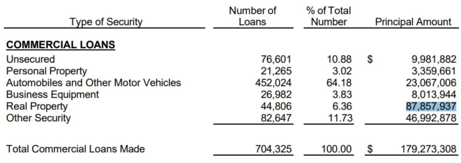 A table showing the distribution of commercial loans by type of security, including number of loans, percentage of total loans, and principal amount. Categories include unsecured, personal property, automobiles, business equipment, real property, and other security. Total loans and amounts are summarized at the bottom.