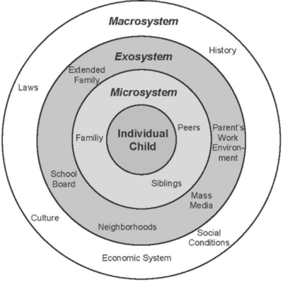 Diagram illustrating ecological systems from individual child to macrosystem, including microsystem, mesosystem, exosystem, and macrosystem.