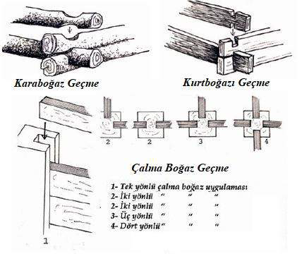 Kokyolu geçişi ve kurtboğazı geçişi ile çeşitli çalma boğazı geçişleri gösteren teknik çizimler.