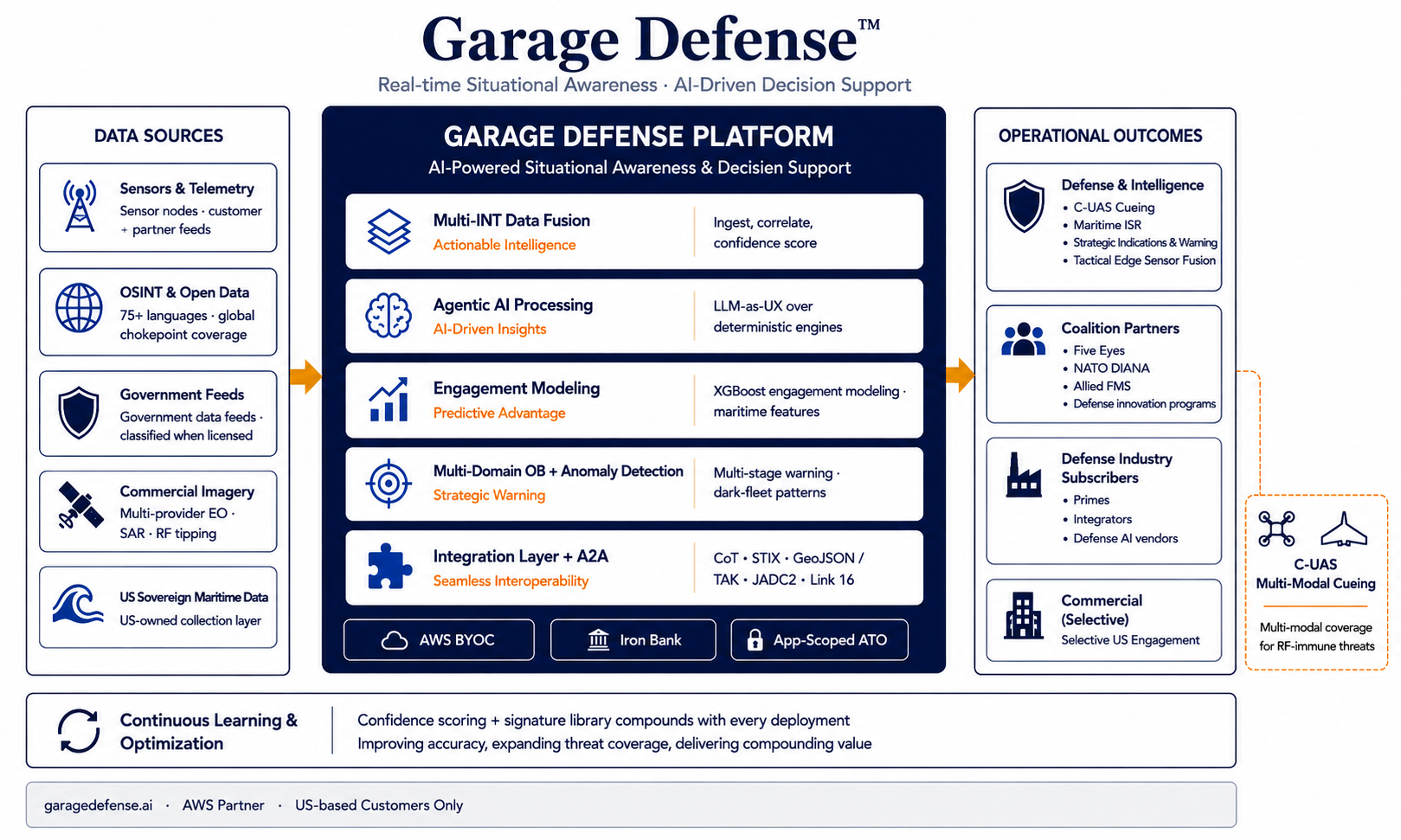 Garage Defense™ Platform - multi-INT data in, dual-confidence AI-driven decisions out, deployed on AWS GovCloud BYOC.