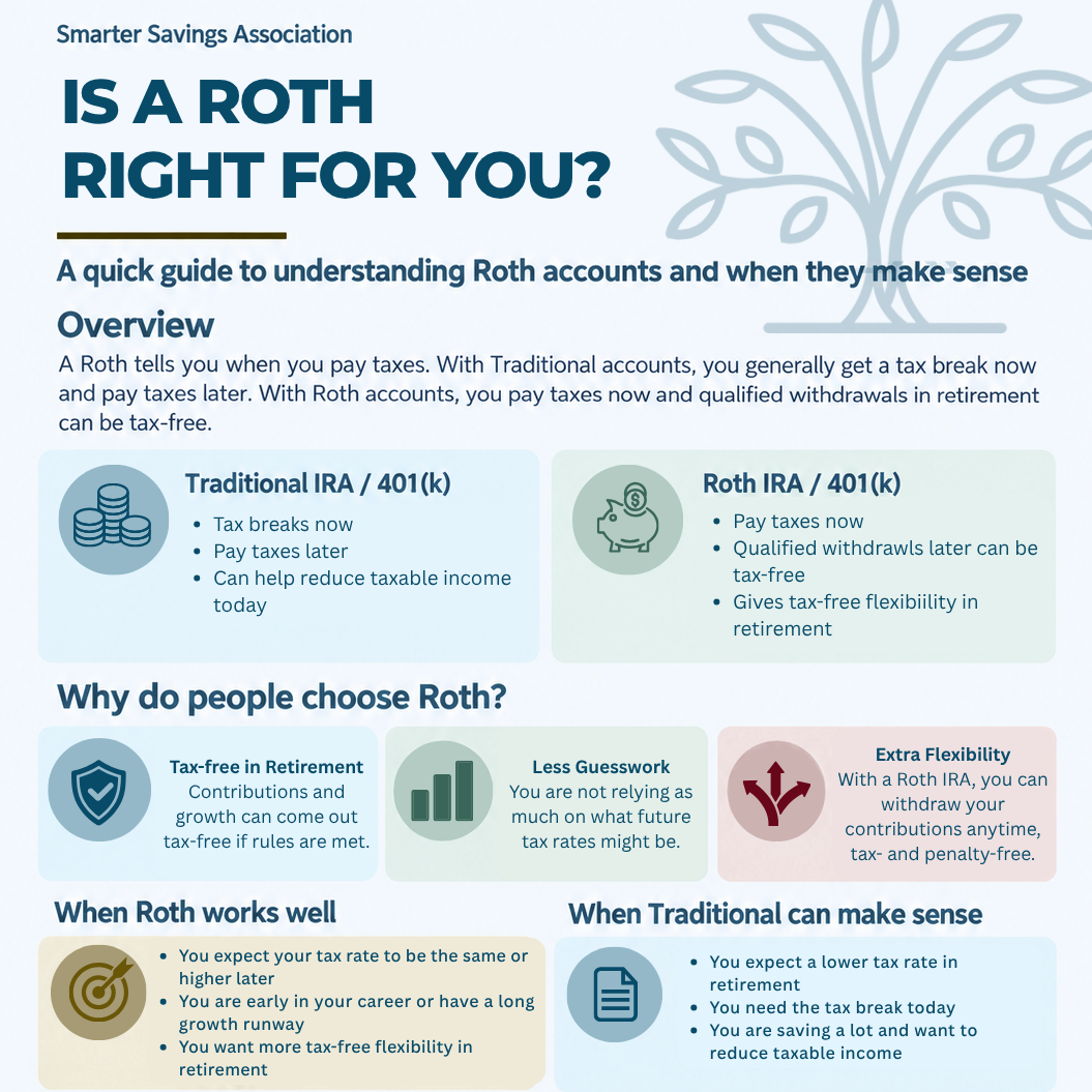 An informational graphic titled 'Is a Roth right for you?' discussing Roth accounts, with sections on tax implications, qualifications, and a quick checklist for decision-making. The image includes icons of dollar bills, a plant in a pot, and a person giving a presentation in a meeting.