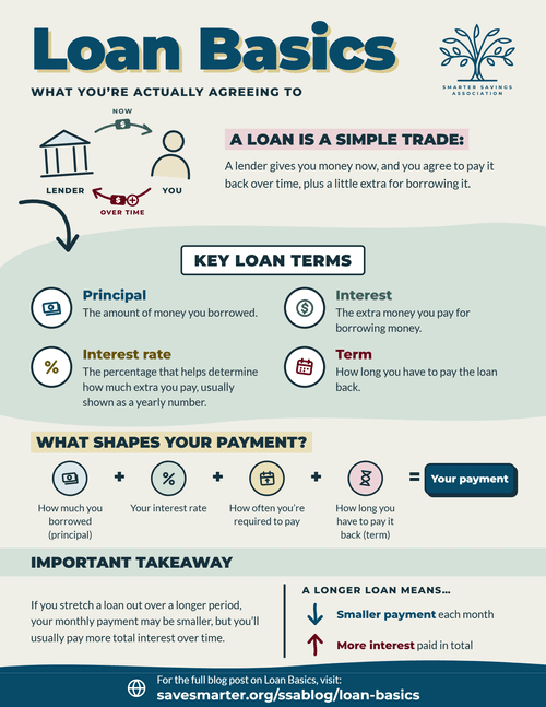 Preview of the Loan Basics guide