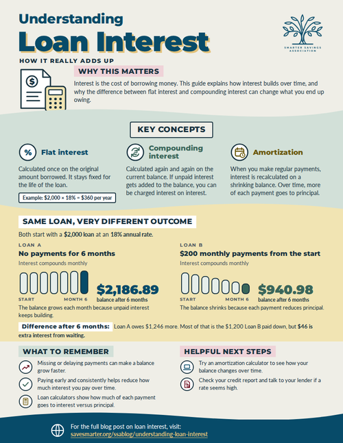 Preview of the Understanding Loan Interest guide
