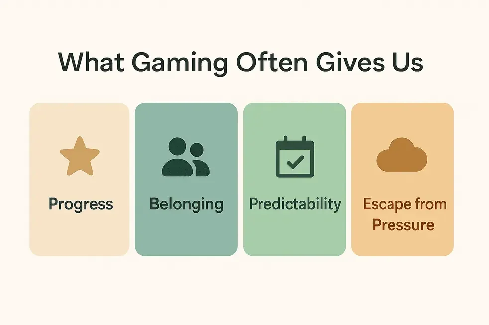 Graphic illustrating common needs gaming can meet, including progress, belonging, predictability, and escape from pressure.