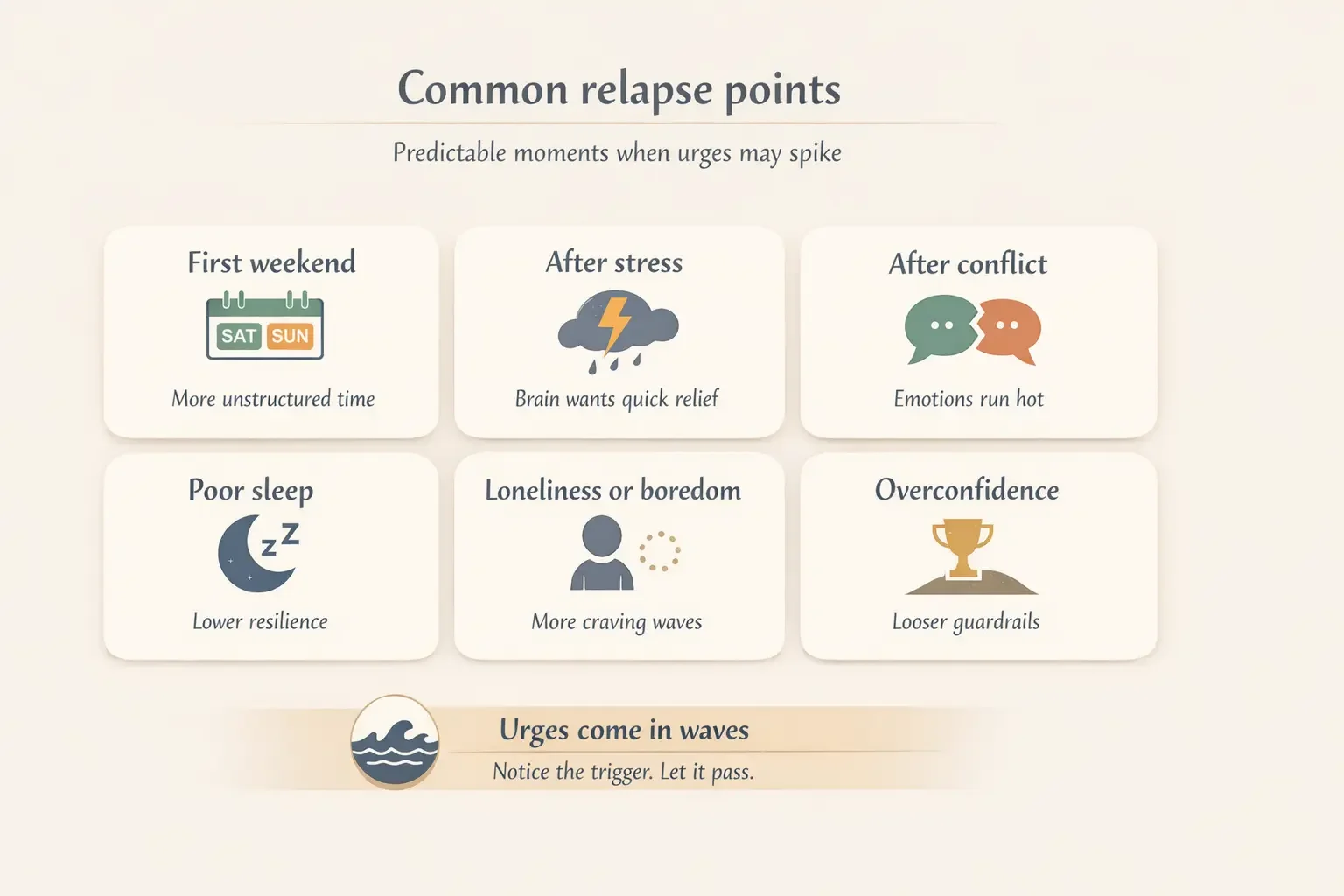 Common relapse points chart for quitting porn, weekends, stress, conflict, poor sleep, loneliness, overconfidence, urges in waves.