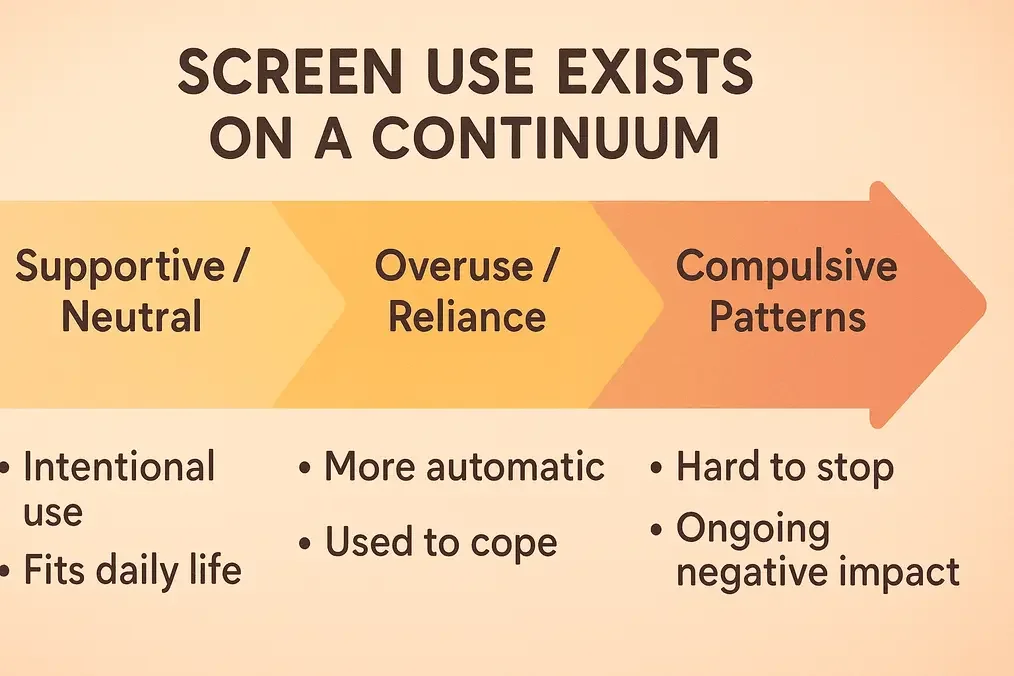 Flowchart showing a continuum of screen use, from intentional habits to more automatic or difficult-to-stop patterns.