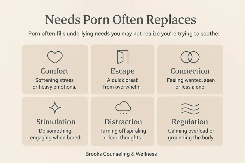 Infographic showing common needs that porn use can temporarily replace, such as comfort, escape, connection, and regulation.