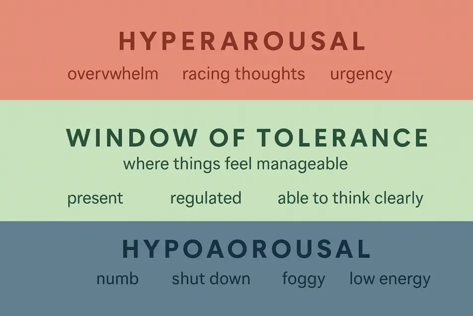 Infographic showing hyperarousal, window of tolerance, and hypoarousal states with common emotional experiences.