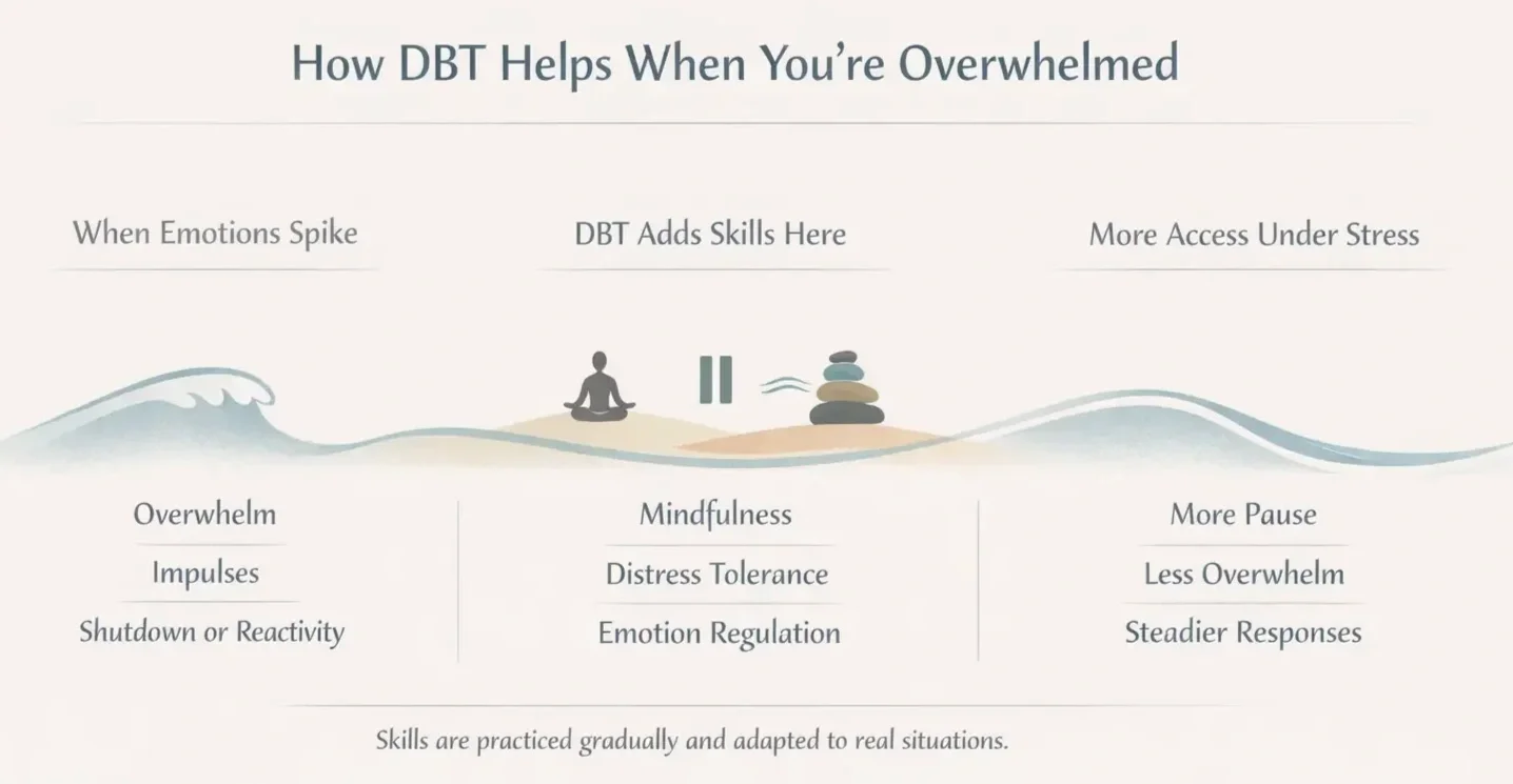 How DBT helps when overwhelmed infographic showing emotional spike, DBT skills, and stress recovery with calming visuals.