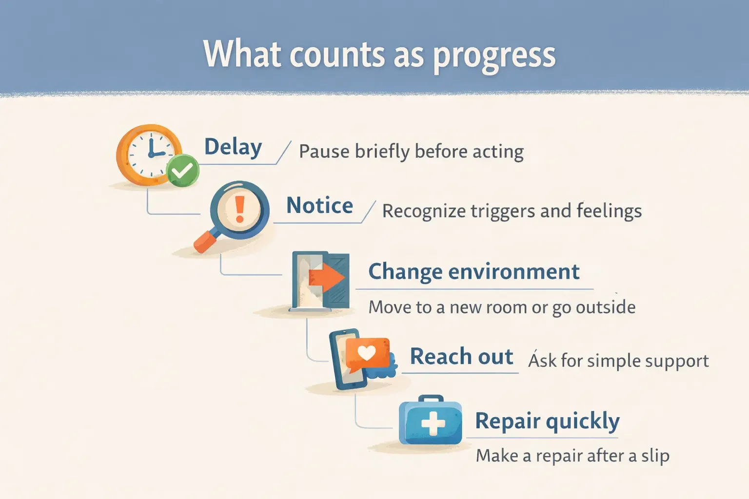 Progress plan infographic with steps delay, notice, change environment, reach out, and repair quickly for porn relapse prevention.