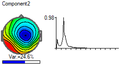 Color-coded circular diagram with a spectrum from red to blue, labeled 'Component2', adjacent to a graph with a peak, and a variance percentage of 24.6%.