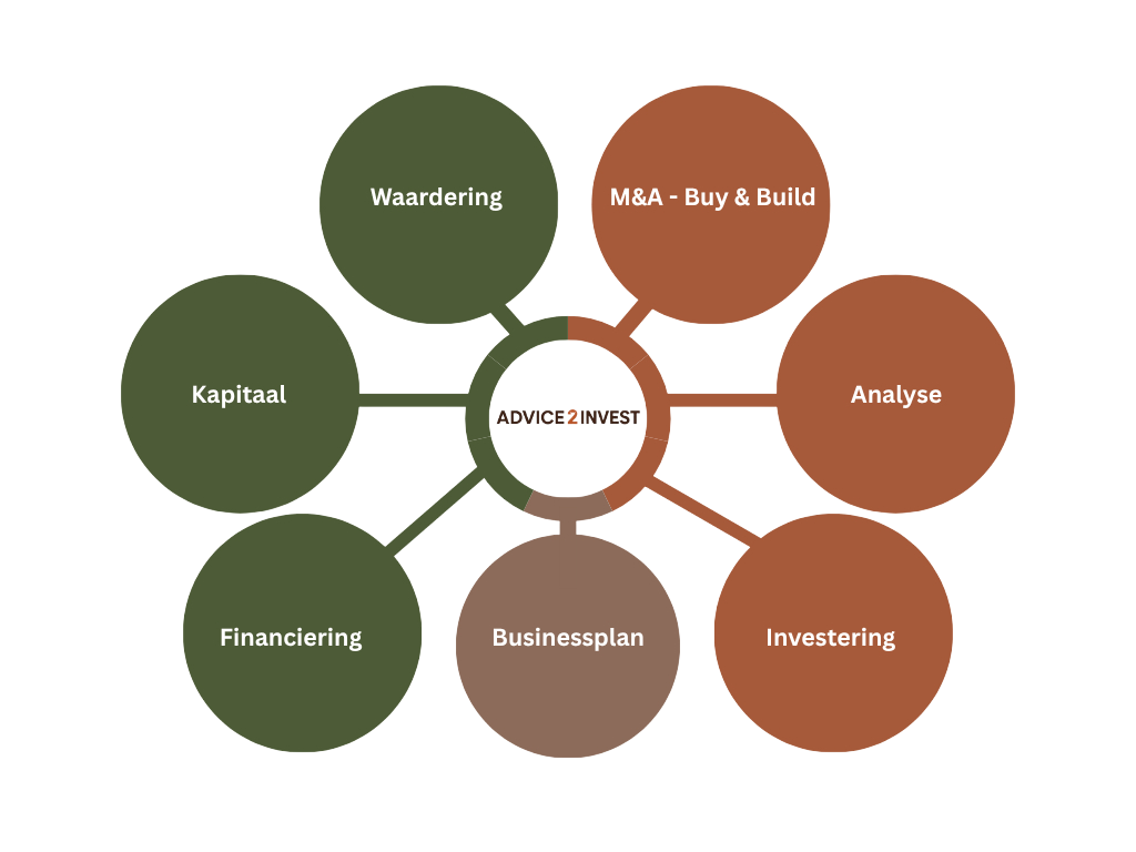 Centrale cirkel met de tekst 'ADVICE2INVEST' en daaromheen zes verbonden cirkels met de woorden 'Waardering', 'M&A - Buy & Build', 'Analyse', 'Investering', 'Businessplan', 'Financiering', 'Kapitaal'.