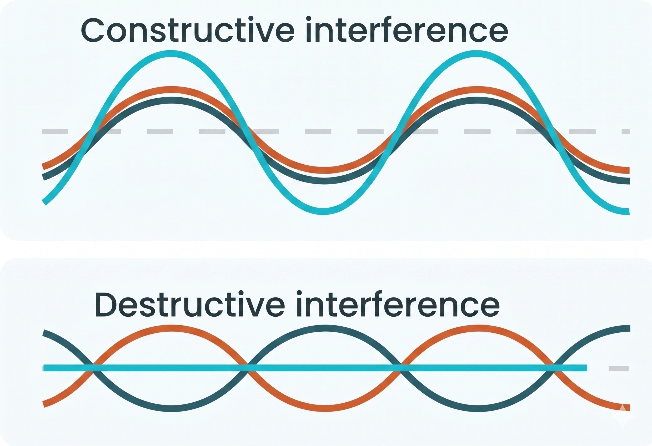 The aligned wave patterns of constructive interference and the opposite misaligned wave patterns of destructive interference