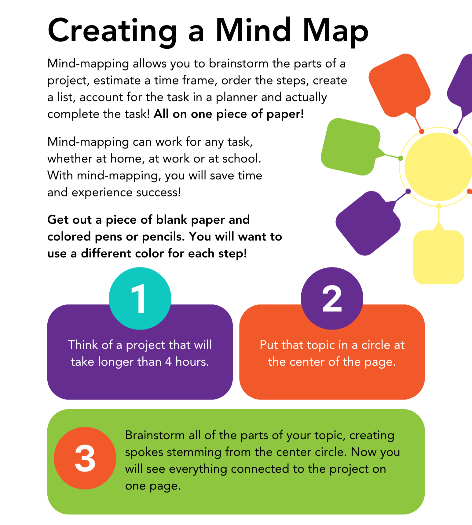 A detailed graphic titled 'Creating a Mind Map,' explaining how to brainstorm tasks visually with steps 1 to 3, using circles and spokes to map out a project's components, supported by bold colors and clear instructions.