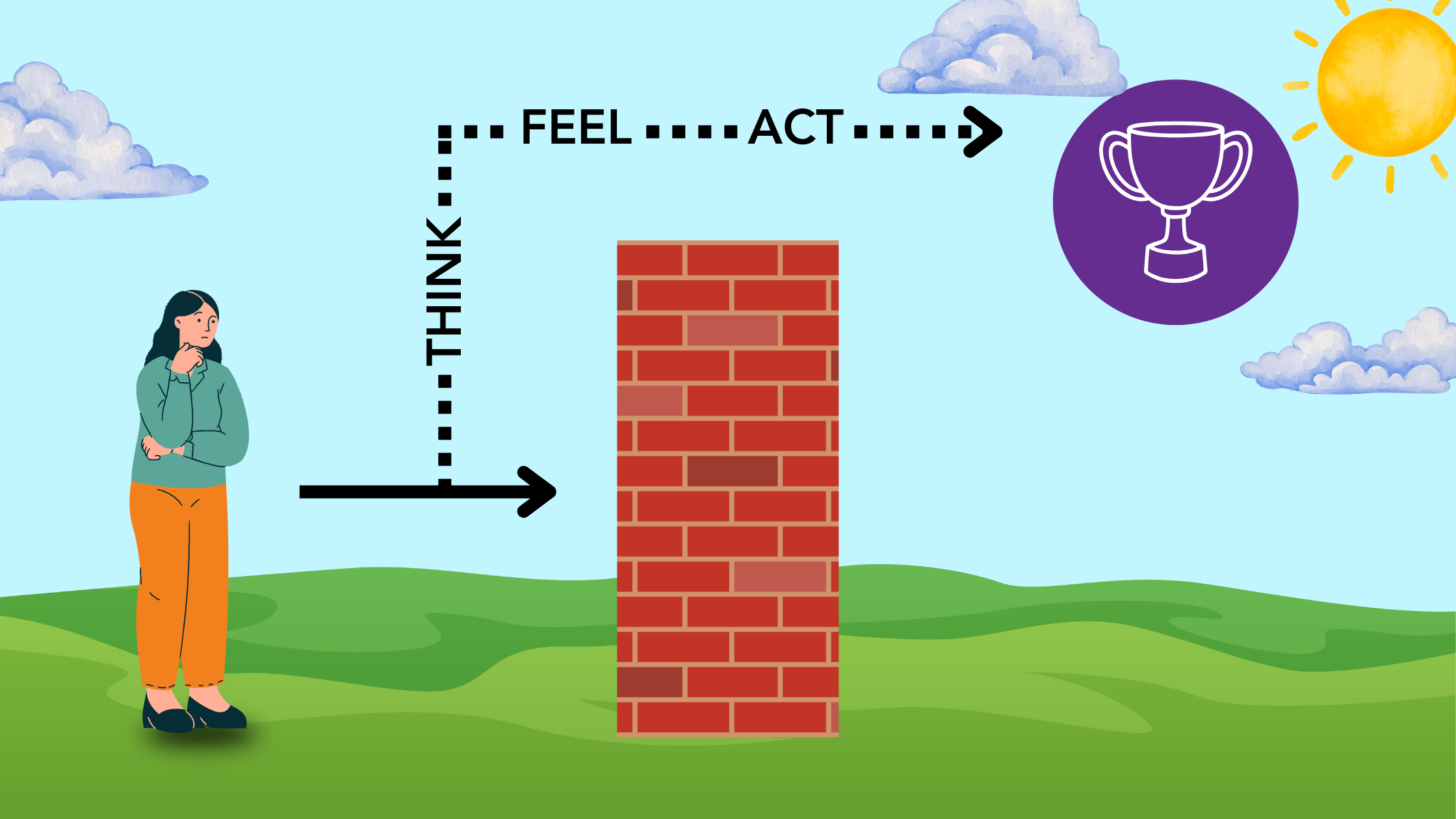 A woman stands thinking looking at a brick wall. A solid arrow points towards the wall suggesting she wantes to get through. Another arrow shows the way around the wall, with the words Think, Feel and Act along the way. At the end is a trophy.