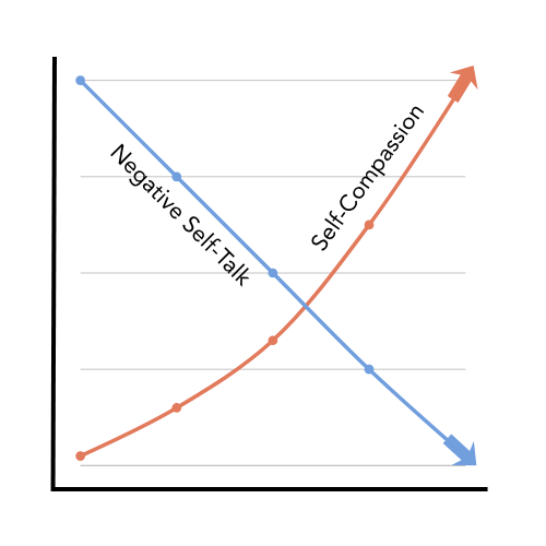 Chart showing negative self-talk decreasing as self-compassion rises, illustrating the shift needed to build ADHD confidence.