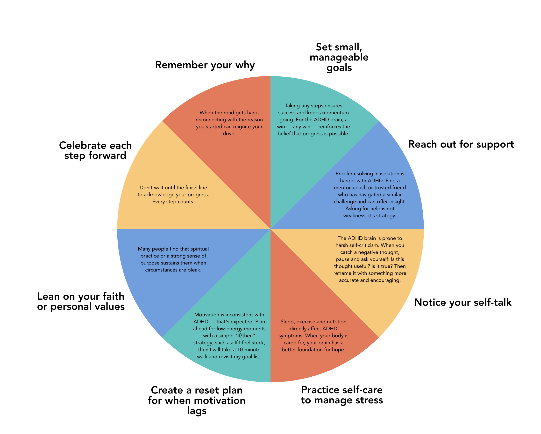 A colorful pie chart illustrating eight strategies for building and sustaining hope with ADHD. Each segment includes a brief description of the strategy.
