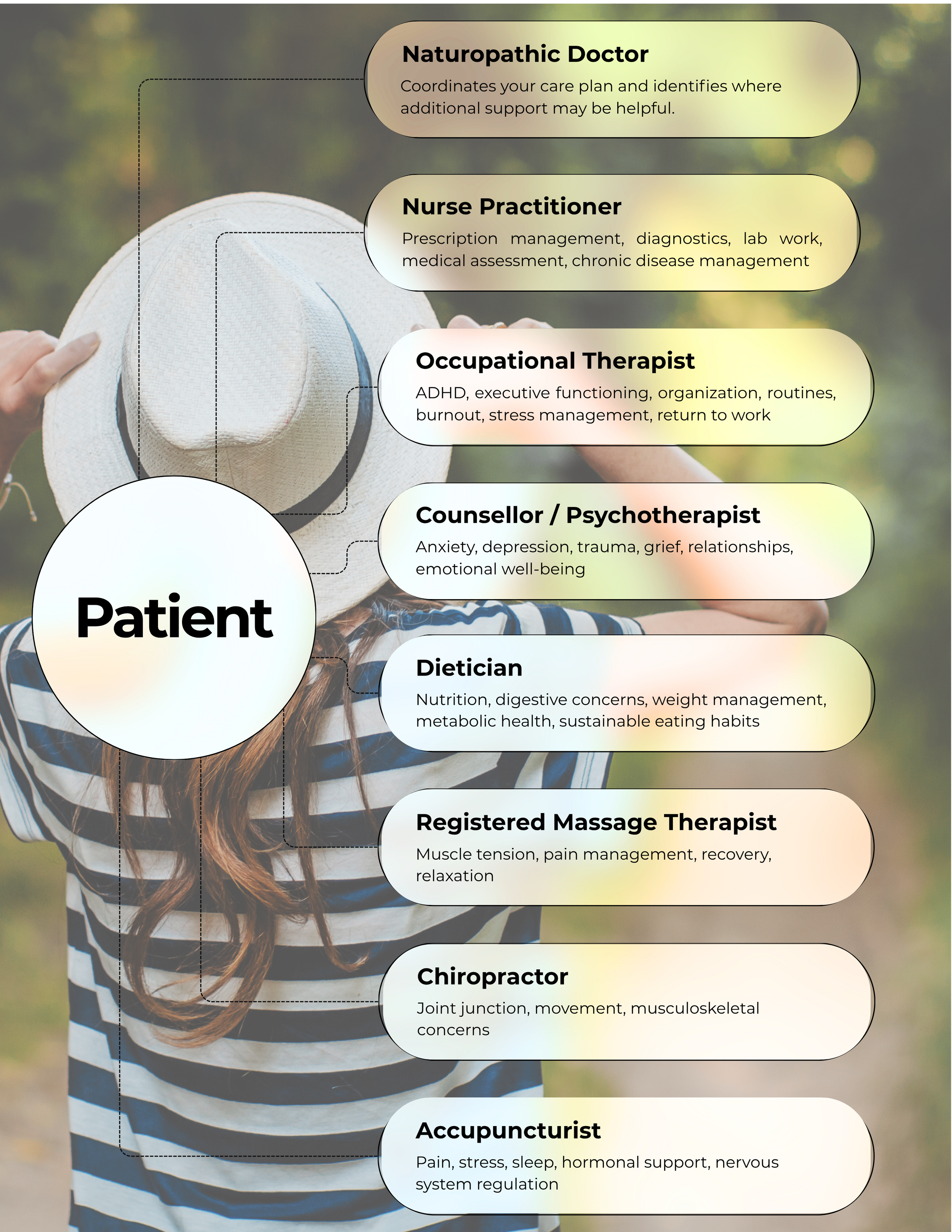 Collaborative healthcare team model showing a patient supported by a naturopathic doctor and integrated practitioners under one coordinated care plan.