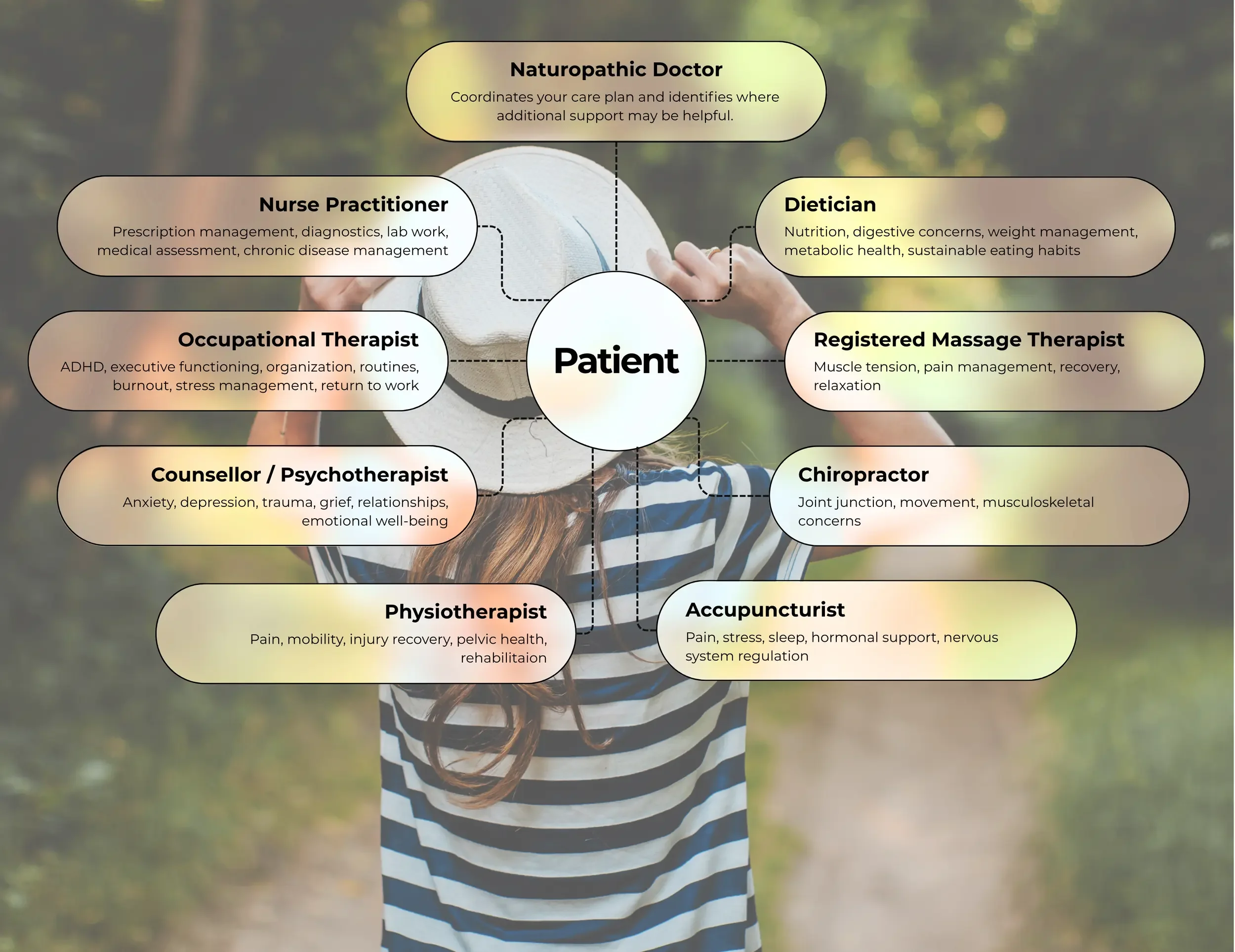 Collaborative healthcare team model showing a patient supported by a naturopathic doctor and integrated practitioners under on coordinated care plan.