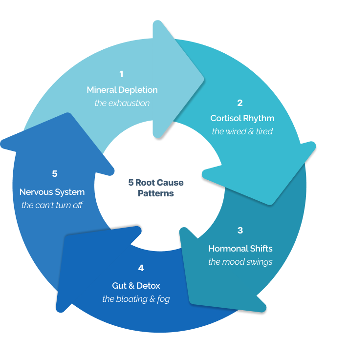 Flowchart illustrating the stages of stress impact on health, from mineral depletion and fatigue to nervous system issues.