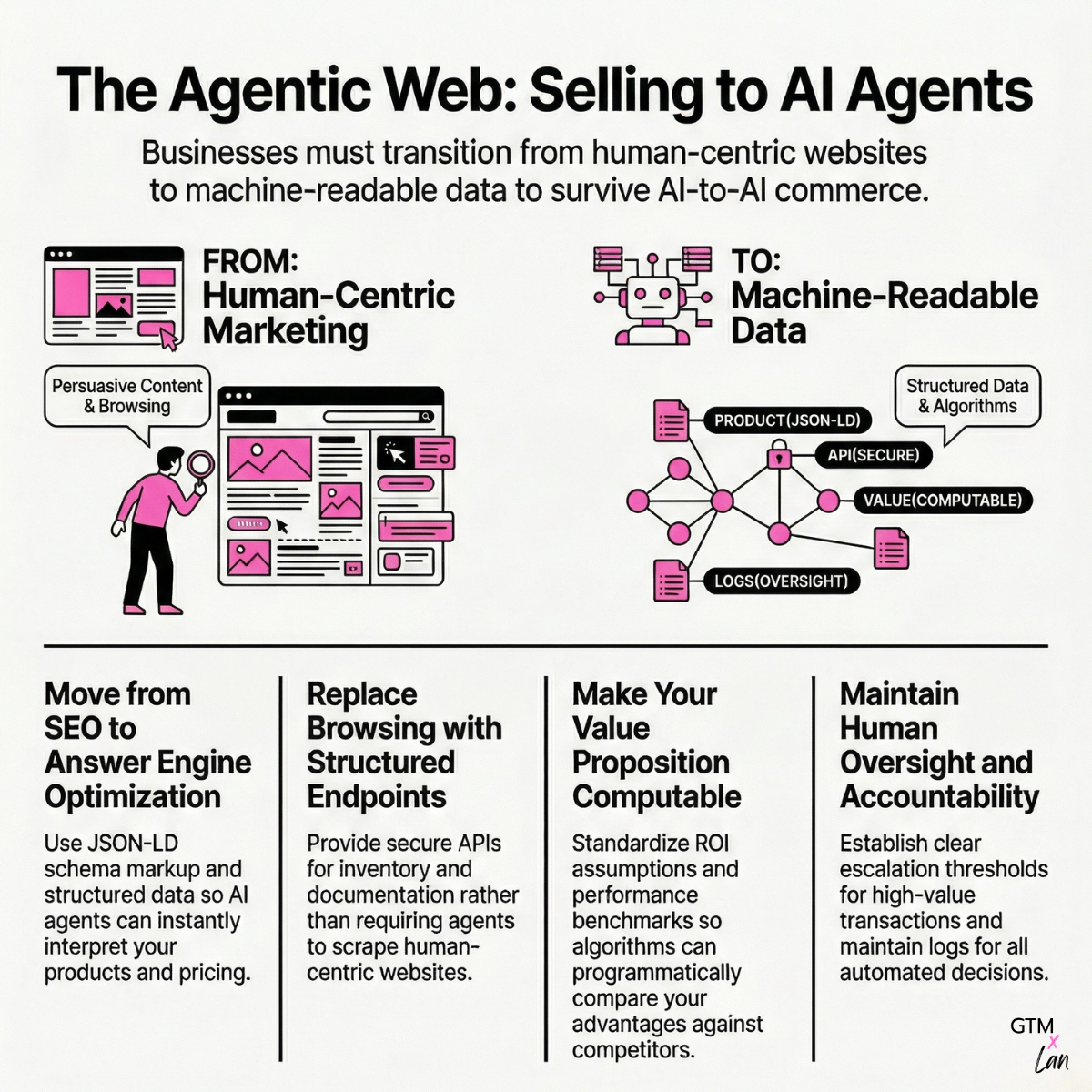 The Agentic Web: Preparing Your Enterprise for AI-to-AI Commerce