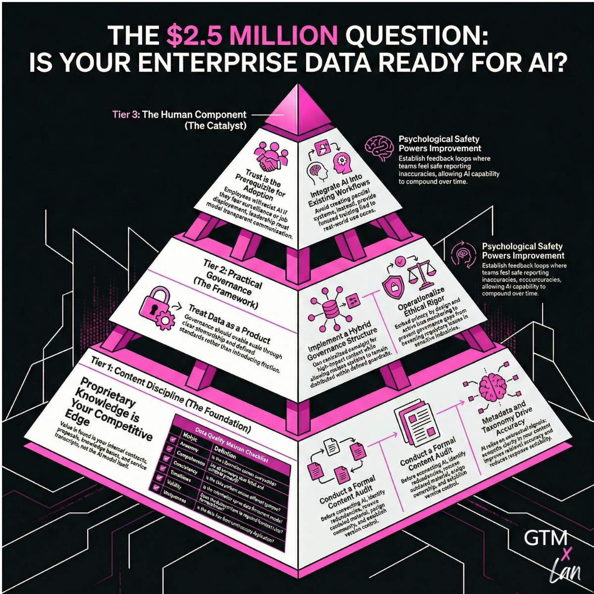 The $2.5 Million Question: Is Your Enterprise Data Ready for AI?